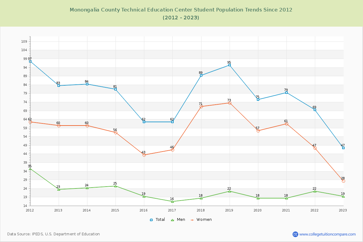 Monongalia County Technical Education Center Enrollment Trends Chart