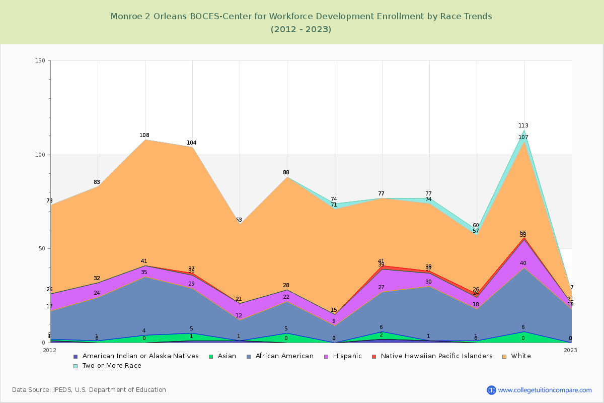 Monroe 2 Orleans BOCES-Center for Workforce Development Enrollment by Race Trends Chart