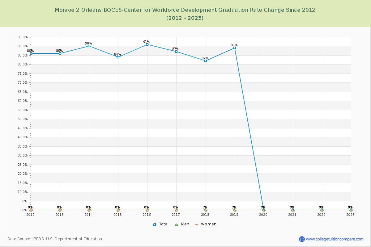 Monroe 2 Orleans BOCES-Center for Workforce Development Graduation Rate Changes Chart