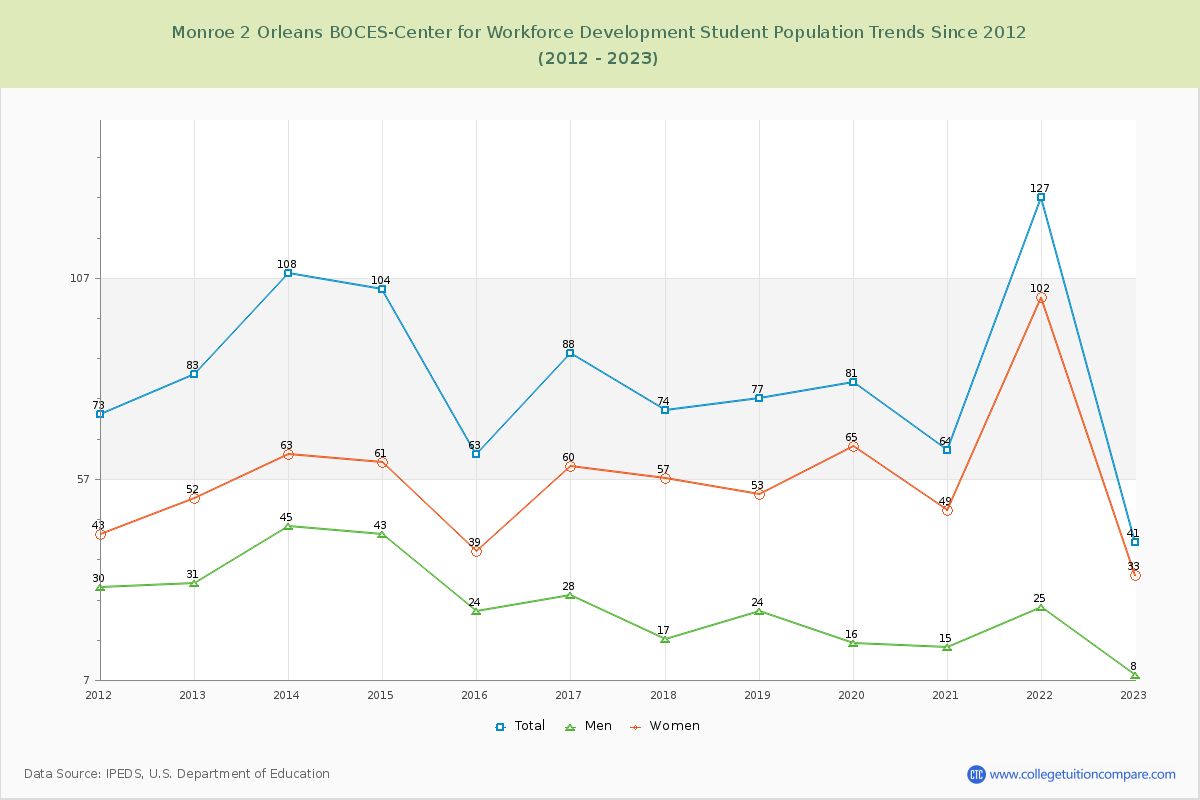 Monroe 2 Orleans BOCES-Center for Workforce Development Enrollment Trends Chart