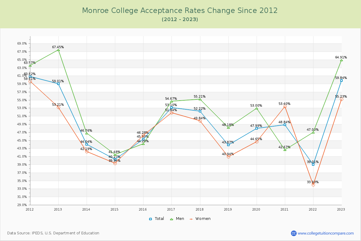 Monroe College Acceptance Rate Changes Chart