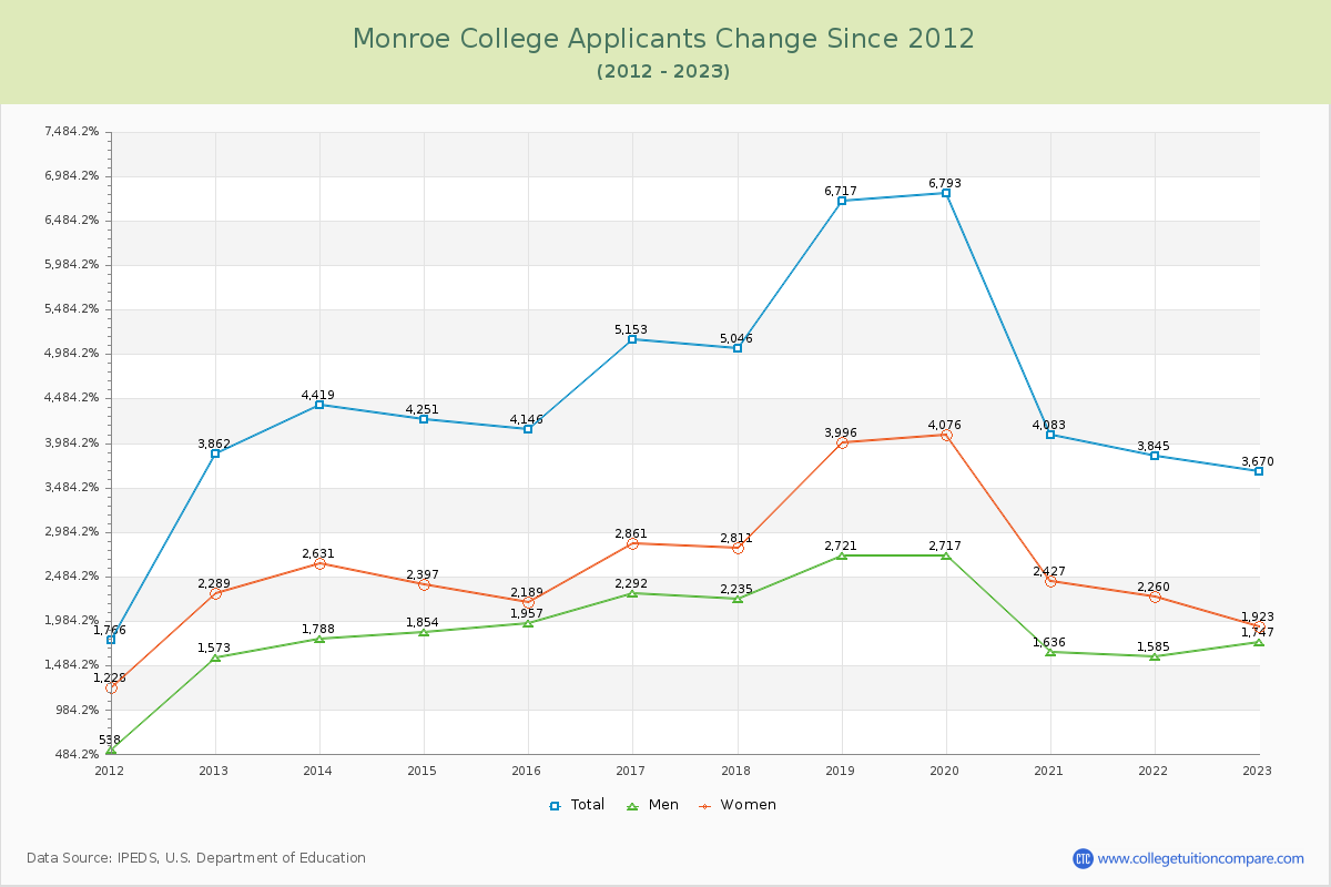 Monroe College Number of Applicants Changes Chart
