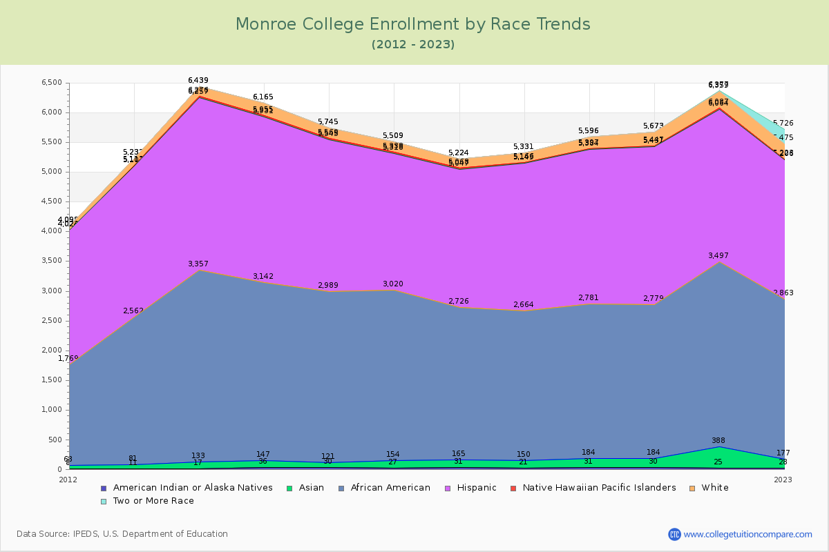 Monroe College Enrollment by Race Trends Chart