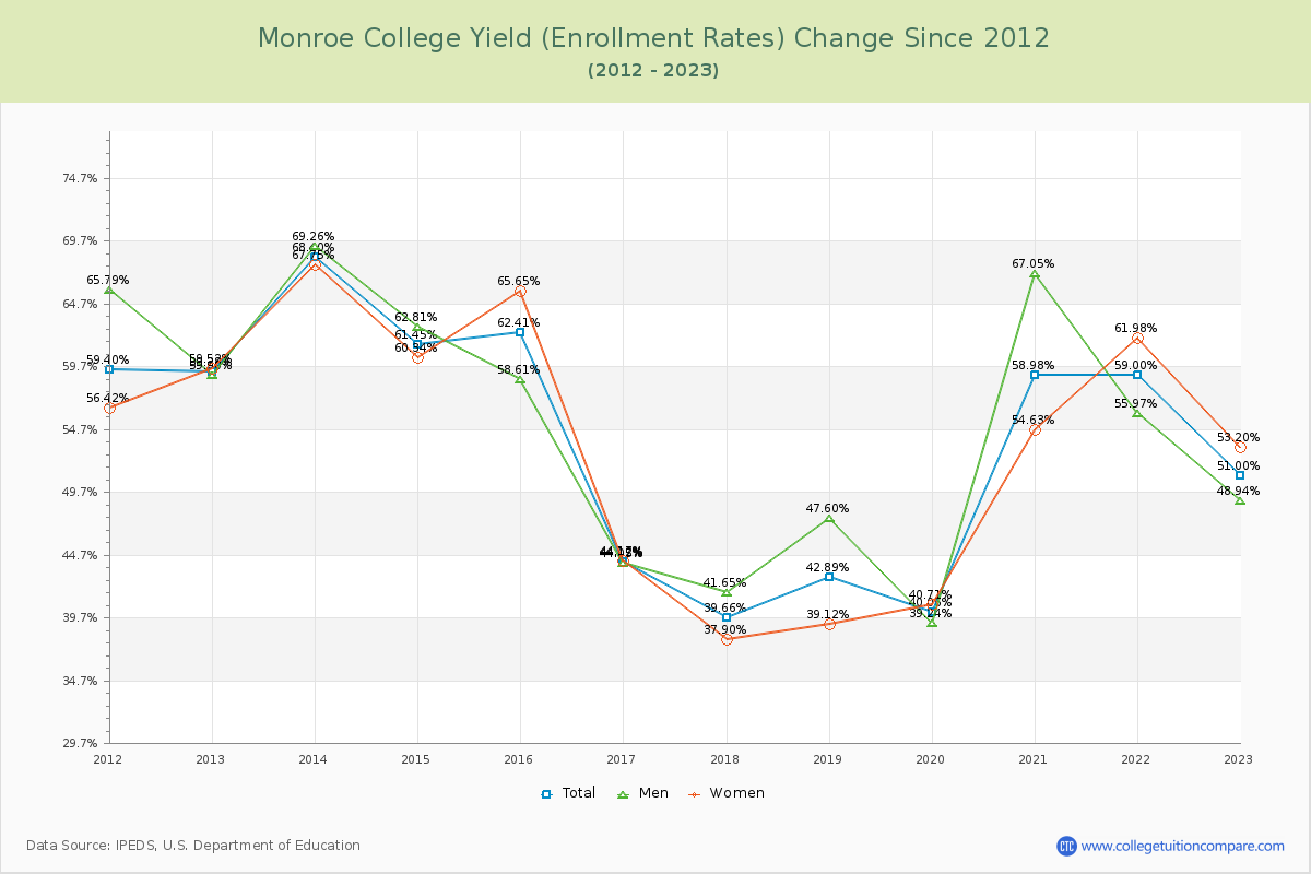Monroe College Yield (Enrollment Rate) Changes Chart