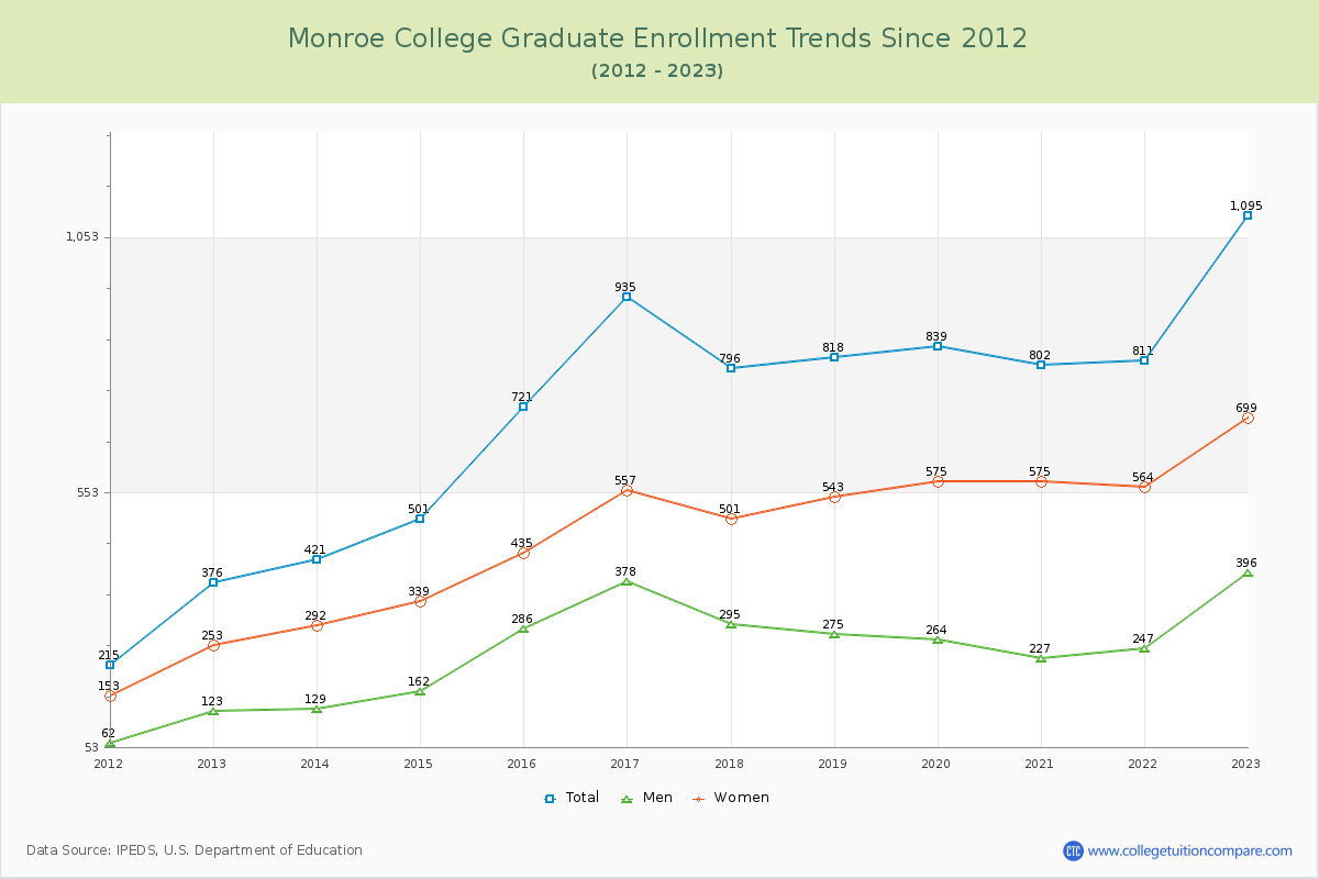 Monroe College Graduate Enrollment Trends Chart