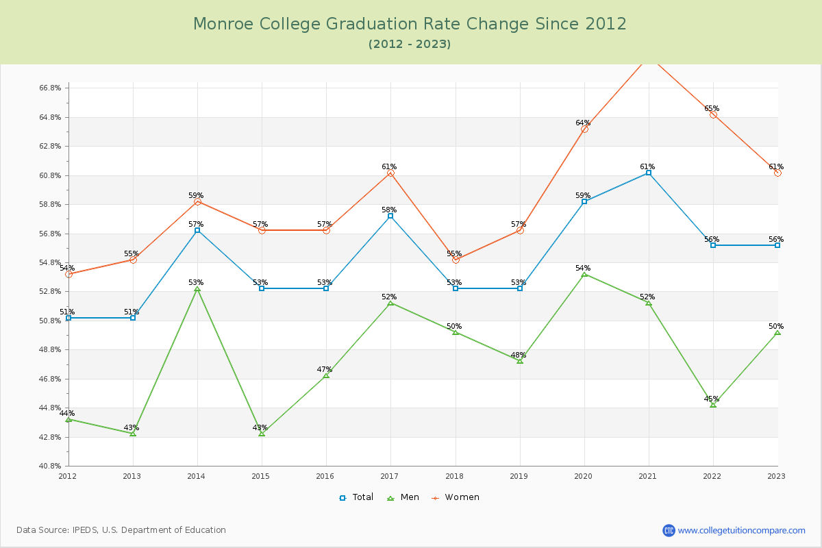 Monroe College Graduation Rate Changes Chart