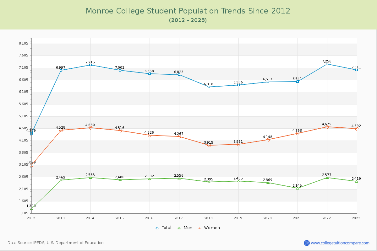 Monroe College Enrollment Trends Chart