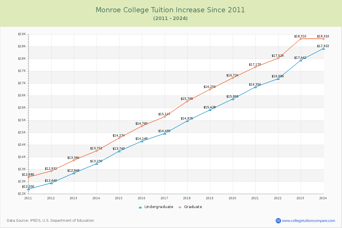 Monroe College Tuition & Fees Changes Chart