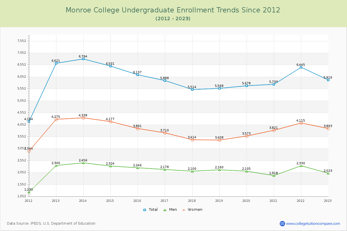 Monroe College Undergraduate Enrollment Trends Chart