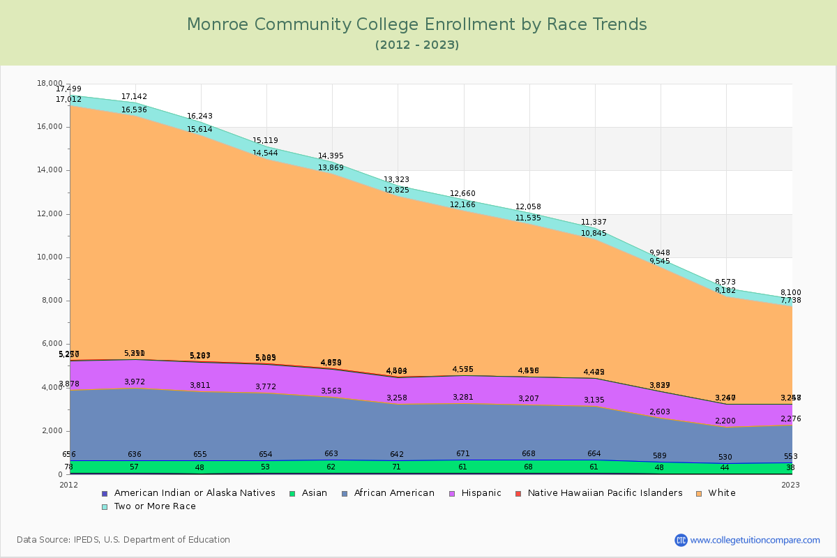 Monroe Community College Enrollment by Race Trends Chart