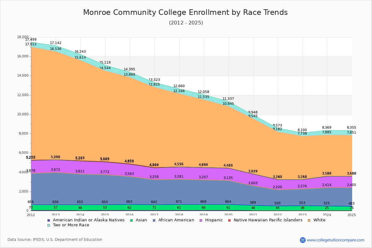 Monroe Community College Enrollment by Race Trends Chart