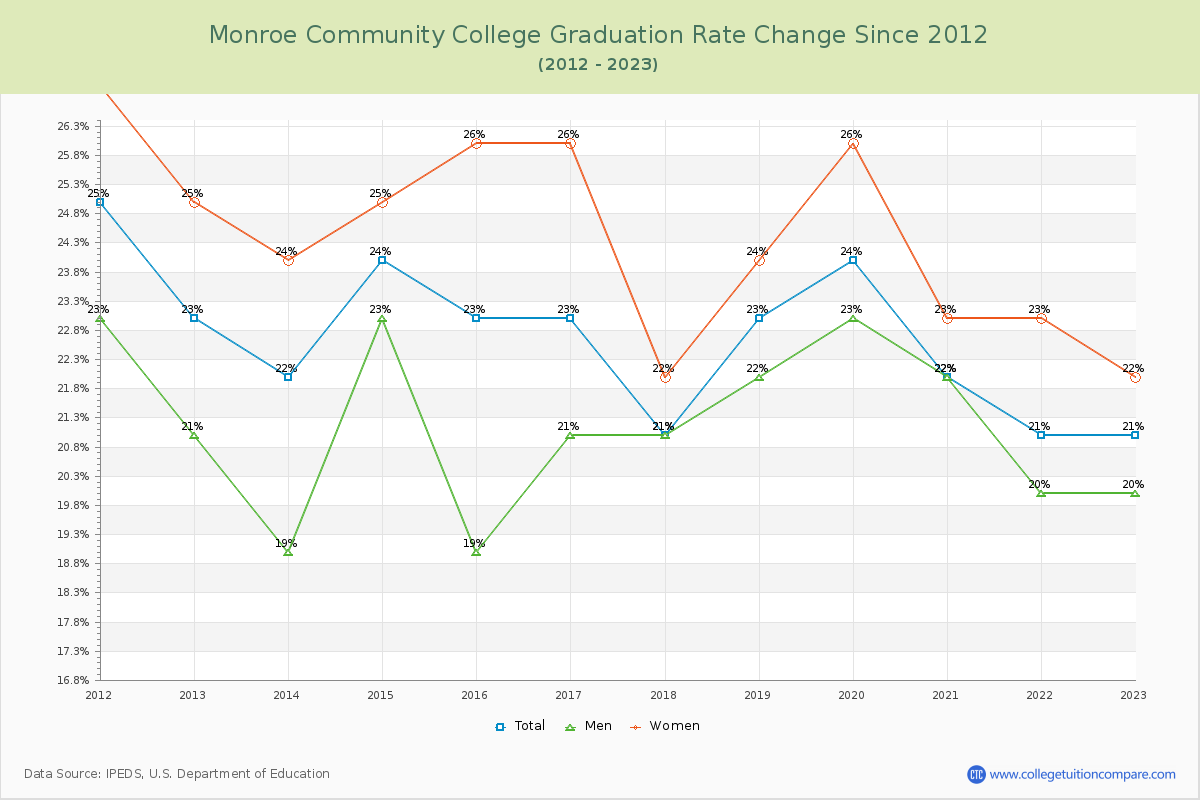 Monroe Community College Graduation Rate Changes Chart