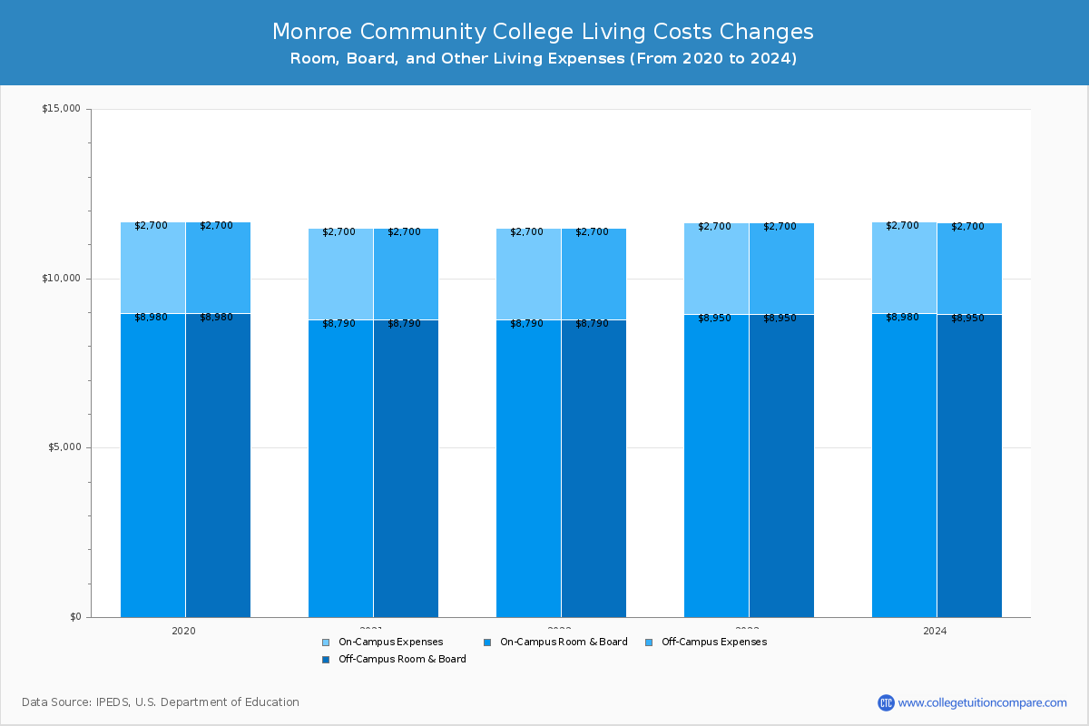 Monroe Community College - Room and Board Coost Chart