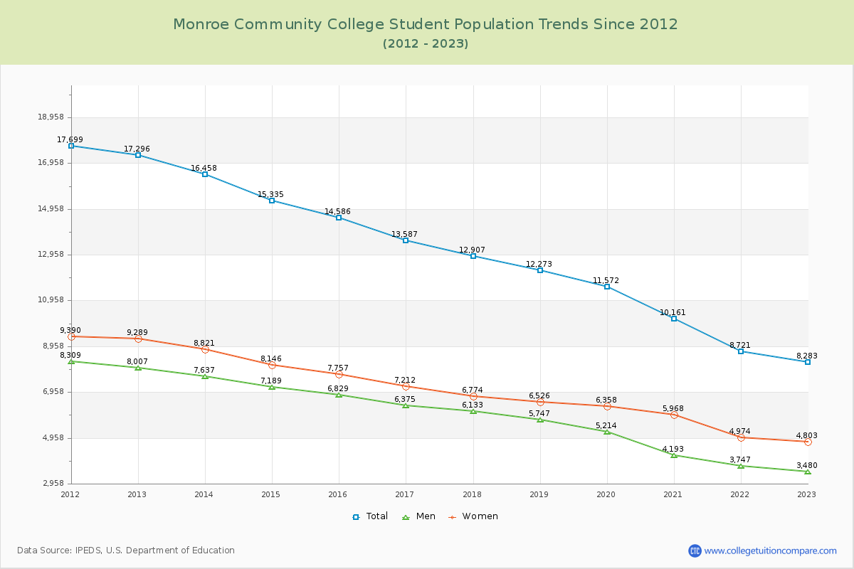 Monroe Community College Enrollment Trends Chart
