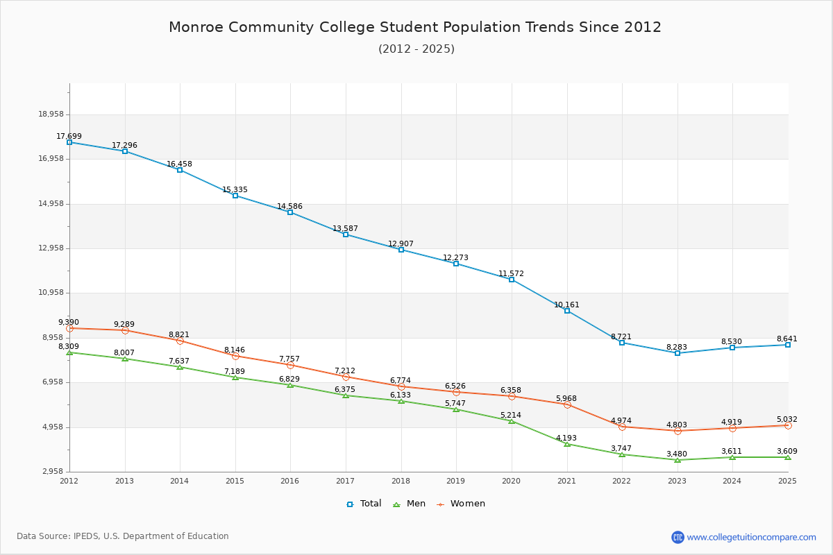 Monroe Community College Enrollment Trends Chart