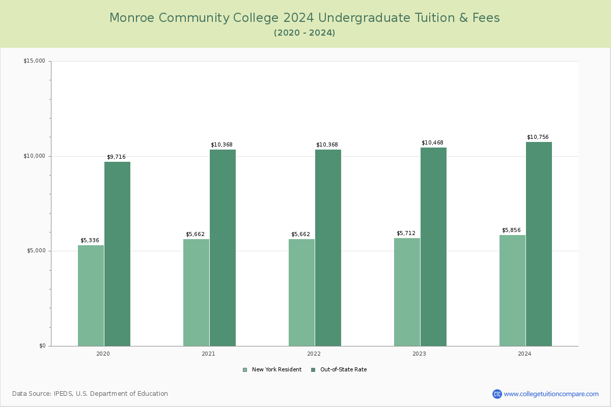 Monroe Community College - Undergraduate Tuition Chart