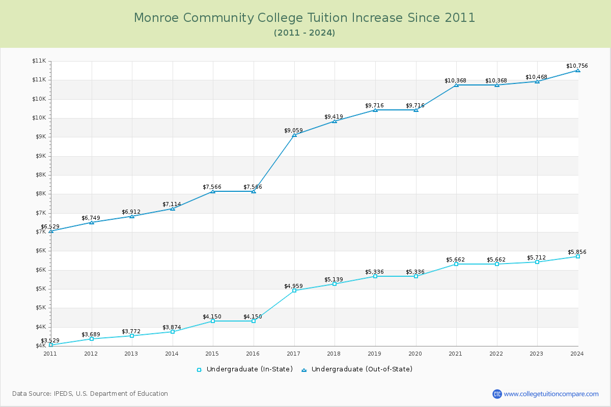 Monroe Community College Tuition & Fees Changes Chart