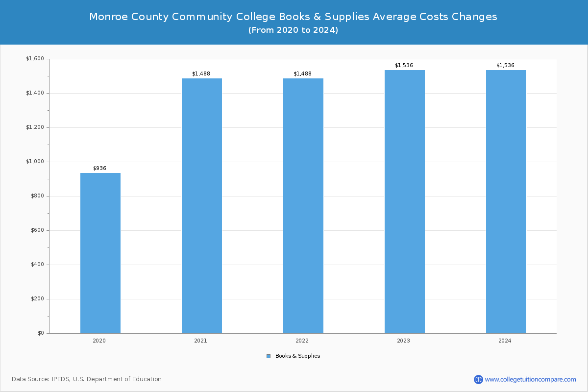 Monroe County Community College - Books and Supplies Costs