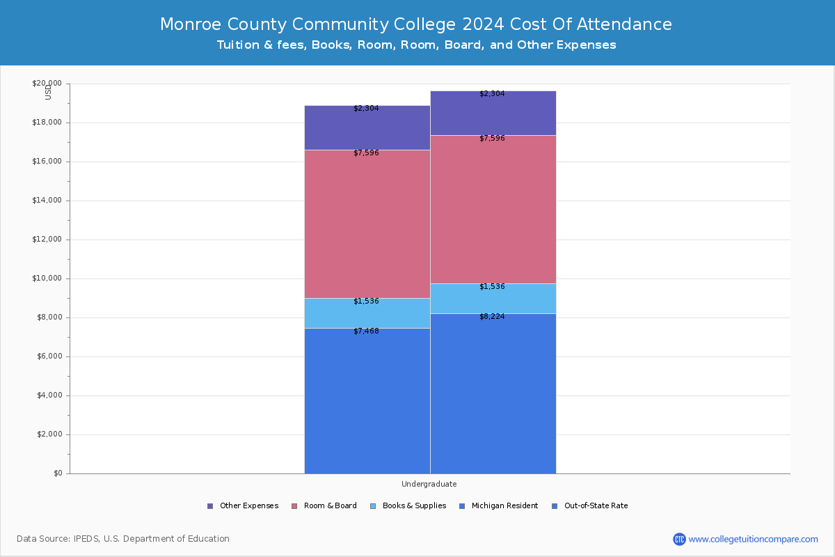 Monroe County Community College - COA