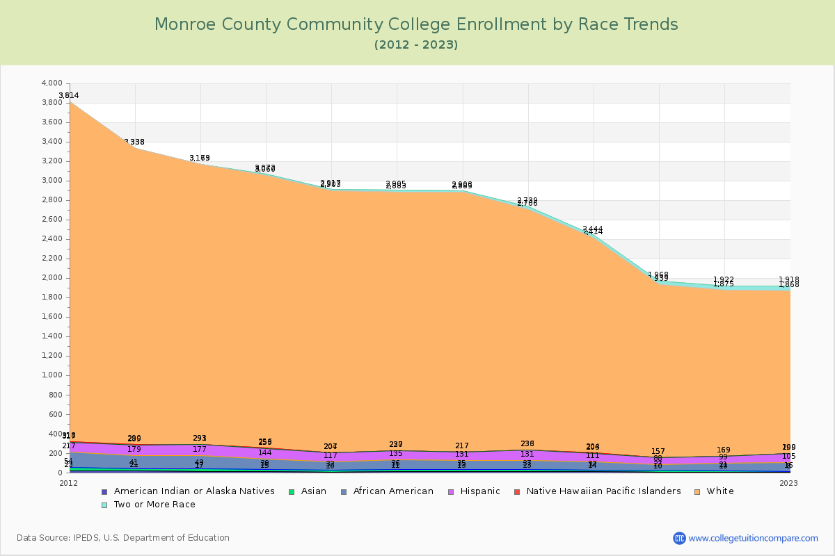 Monroe County Community College Enrollment by Race Trends Chart