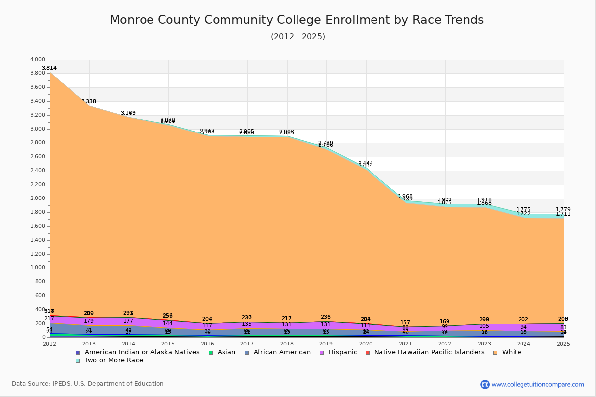 Monroe County Community College Enrollment by Race Trends Chart