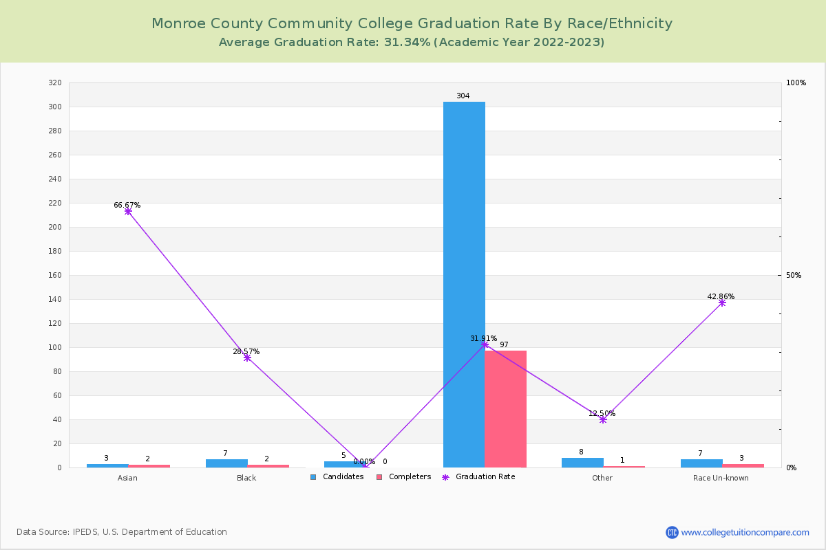 Monroe County Community College graduate rate by race