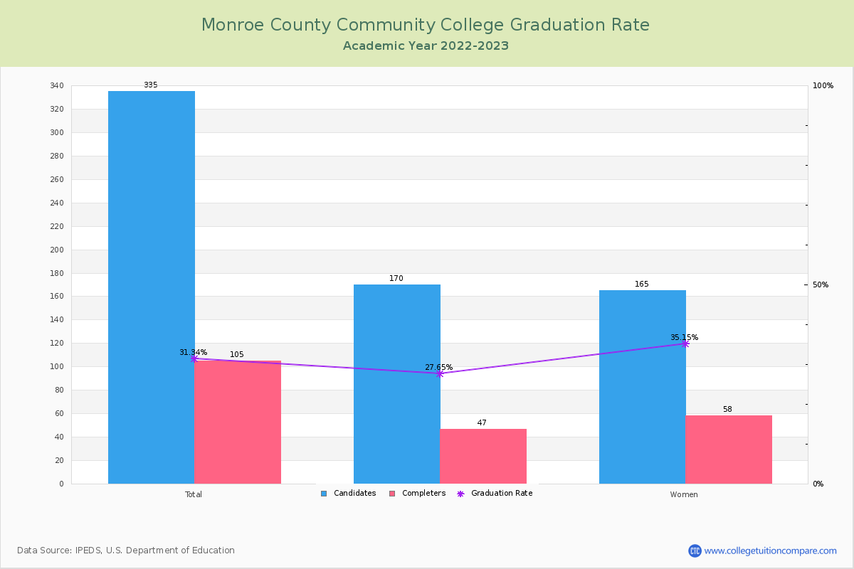 Monroe County Community College graduate rate