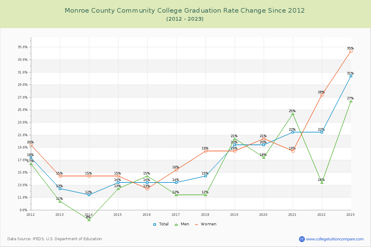 Monroe County Community College Graduation Rate Changes Chart