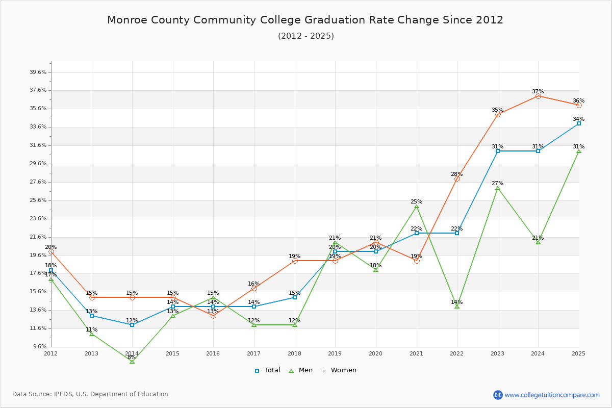 Monroe County Community College Graduation Rate Changes Chart