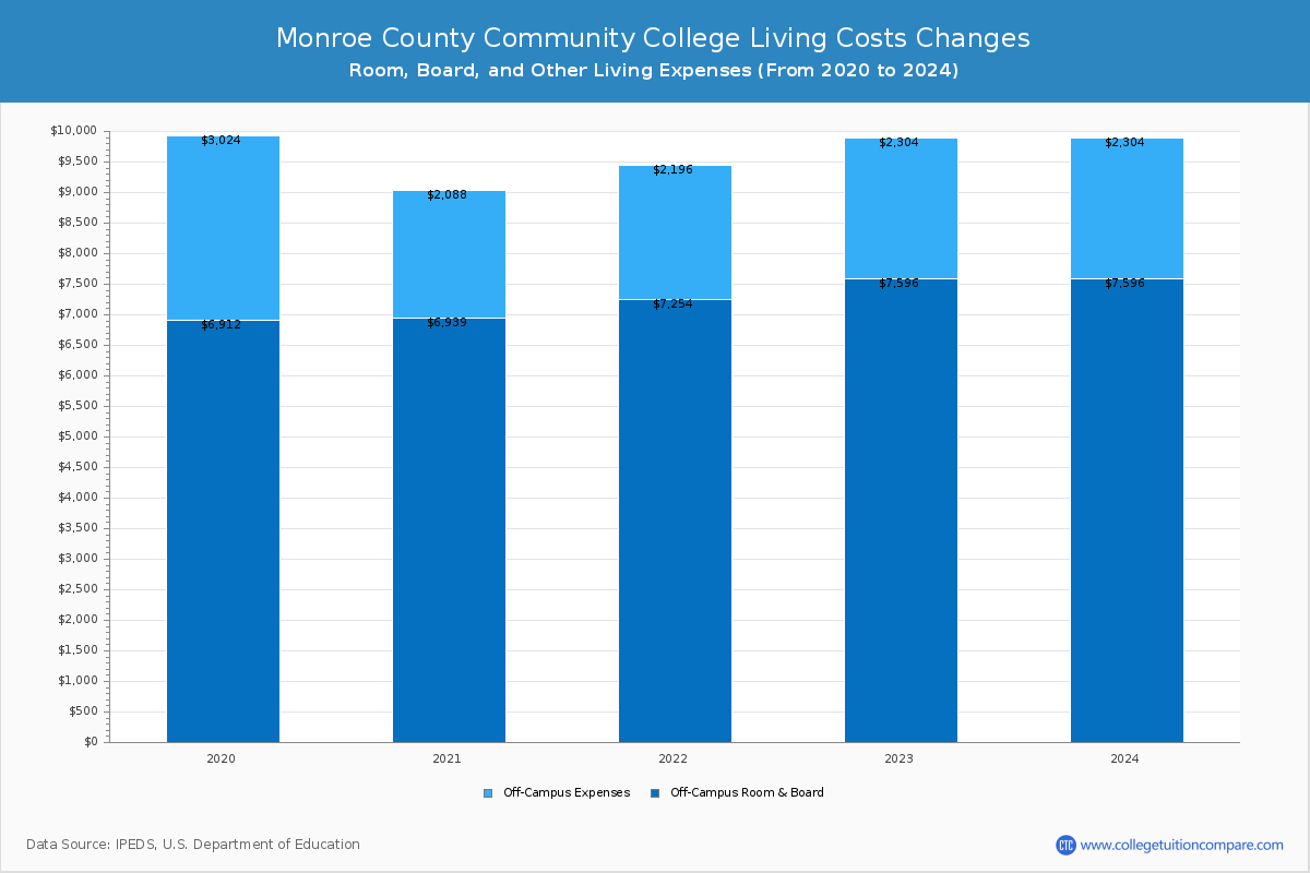 Monroe County Community College - Room and Board Coost Chart