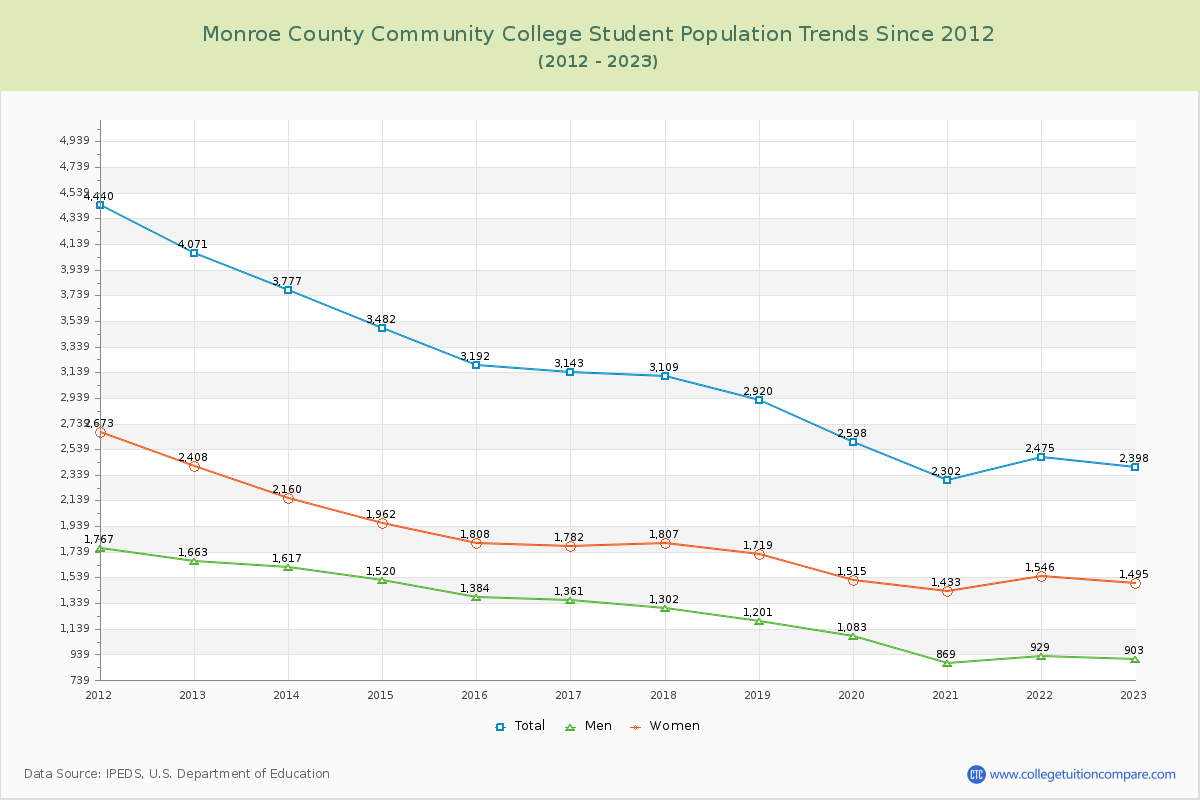 Monroe County Community College Enrollment Trends Chart