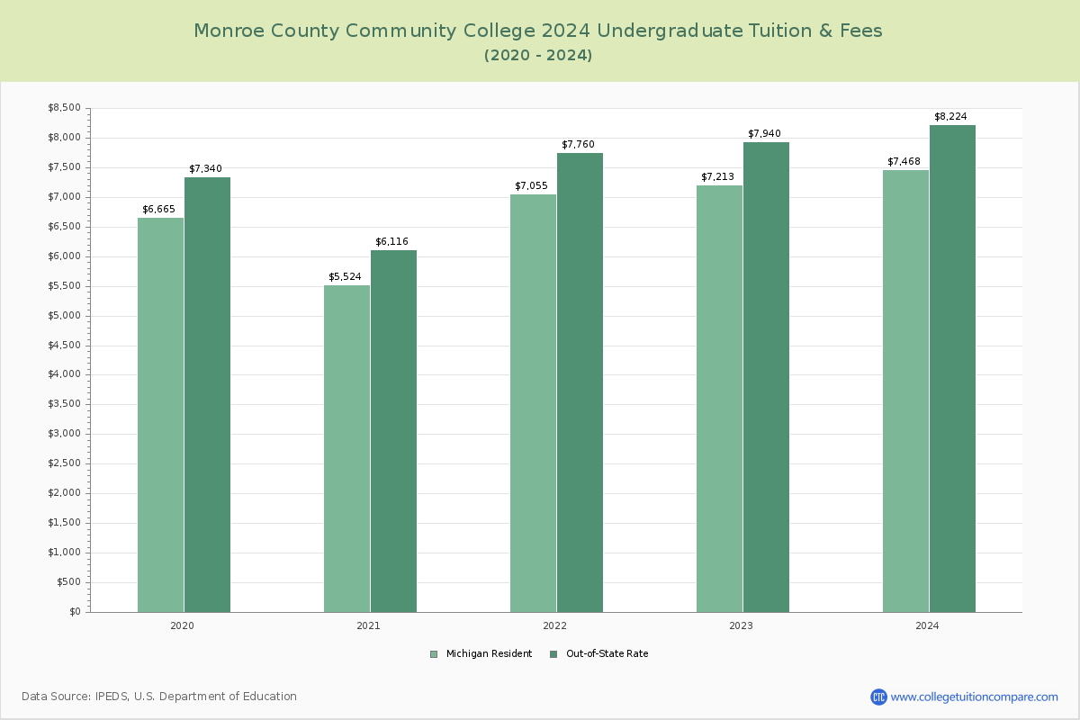 Monroe County Community College - Undergraduate Tuition Chart
