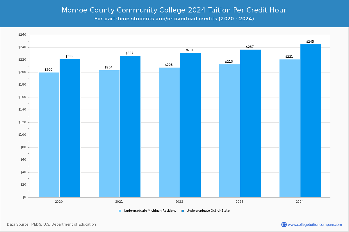 Monroe County Community College - Tuition per Credit Hour