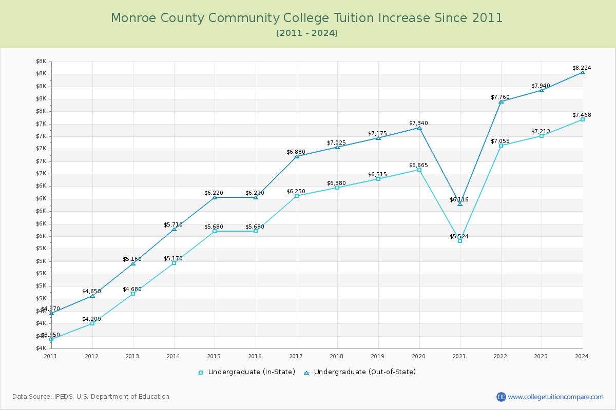 Monroe County Community College Tuition & Fees Changes Chart
