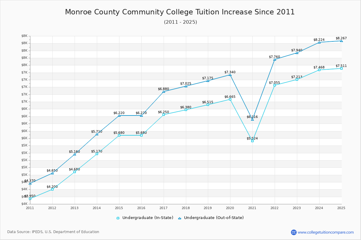 Monroe County Community College Tuition & Fees Changes Chart