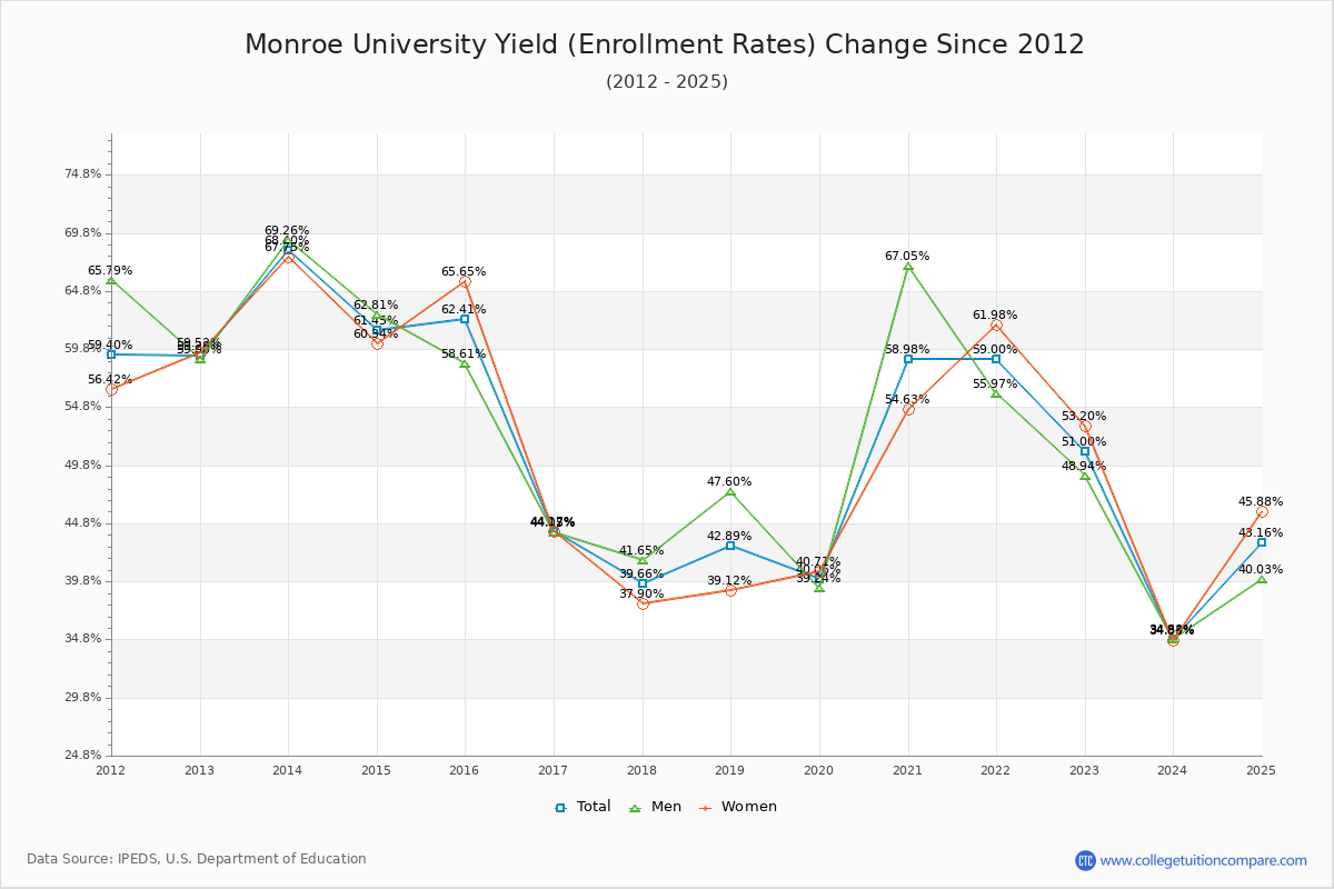 Monroe University enrollment rate trends chart showing historical yield changes from 2015 to 2025