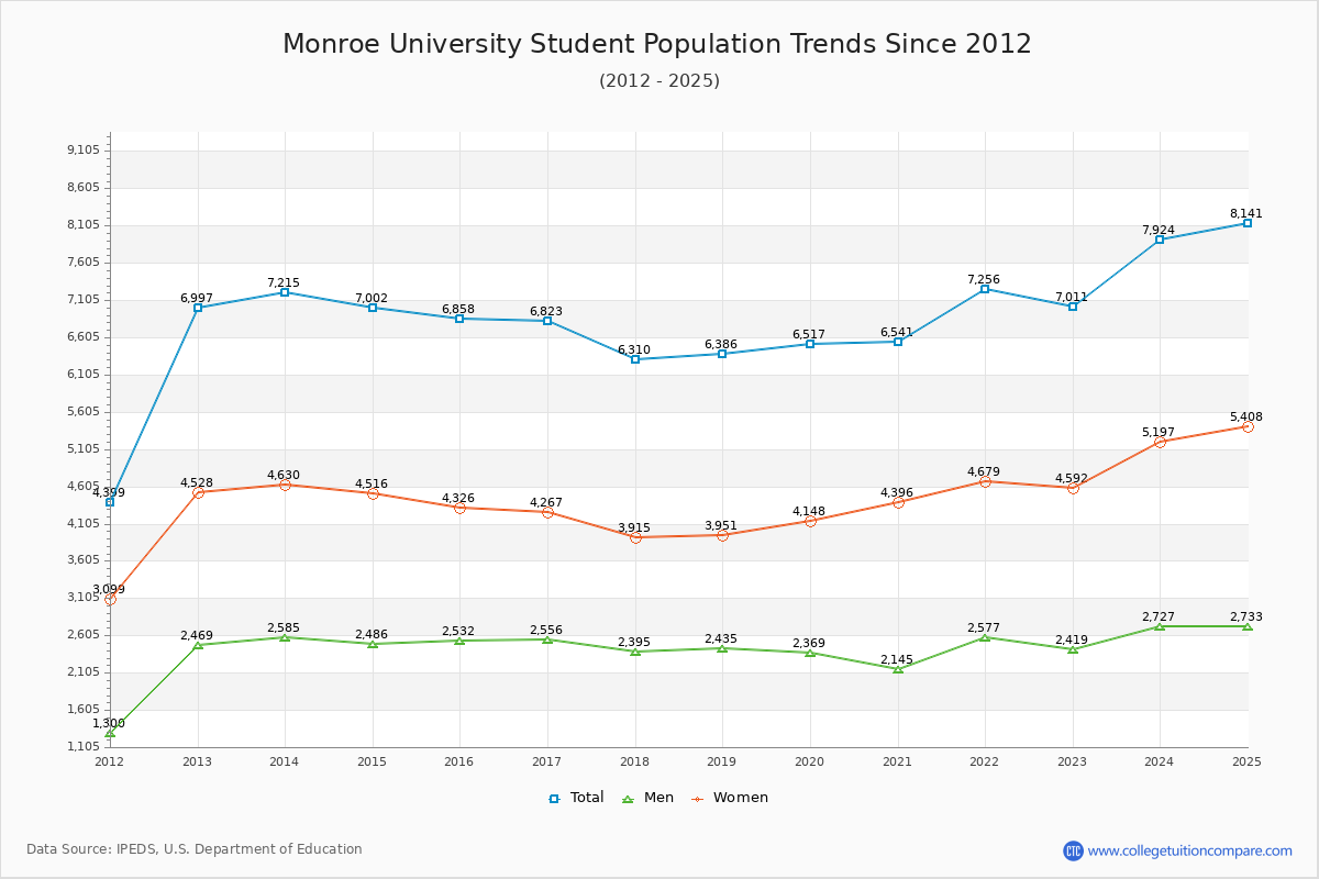 Monroe University Enrollment Trends Chart