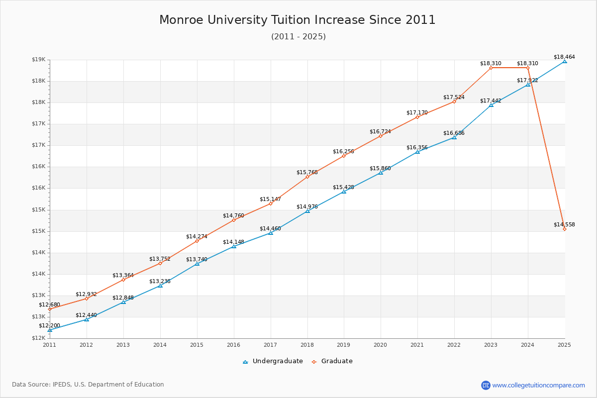 Monroe University Tuition & Fees Changes Chart
