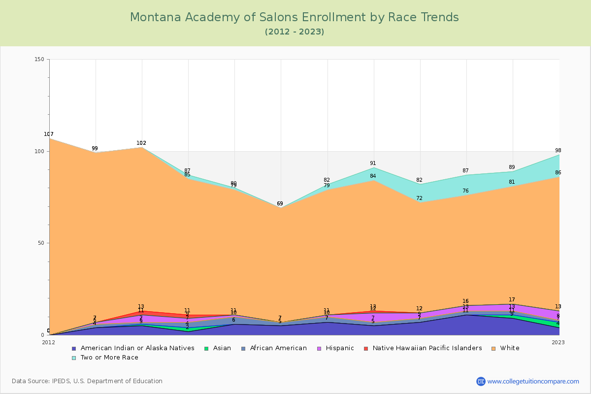 Montana Academy of Salons Enrollment by Race Trends Chart