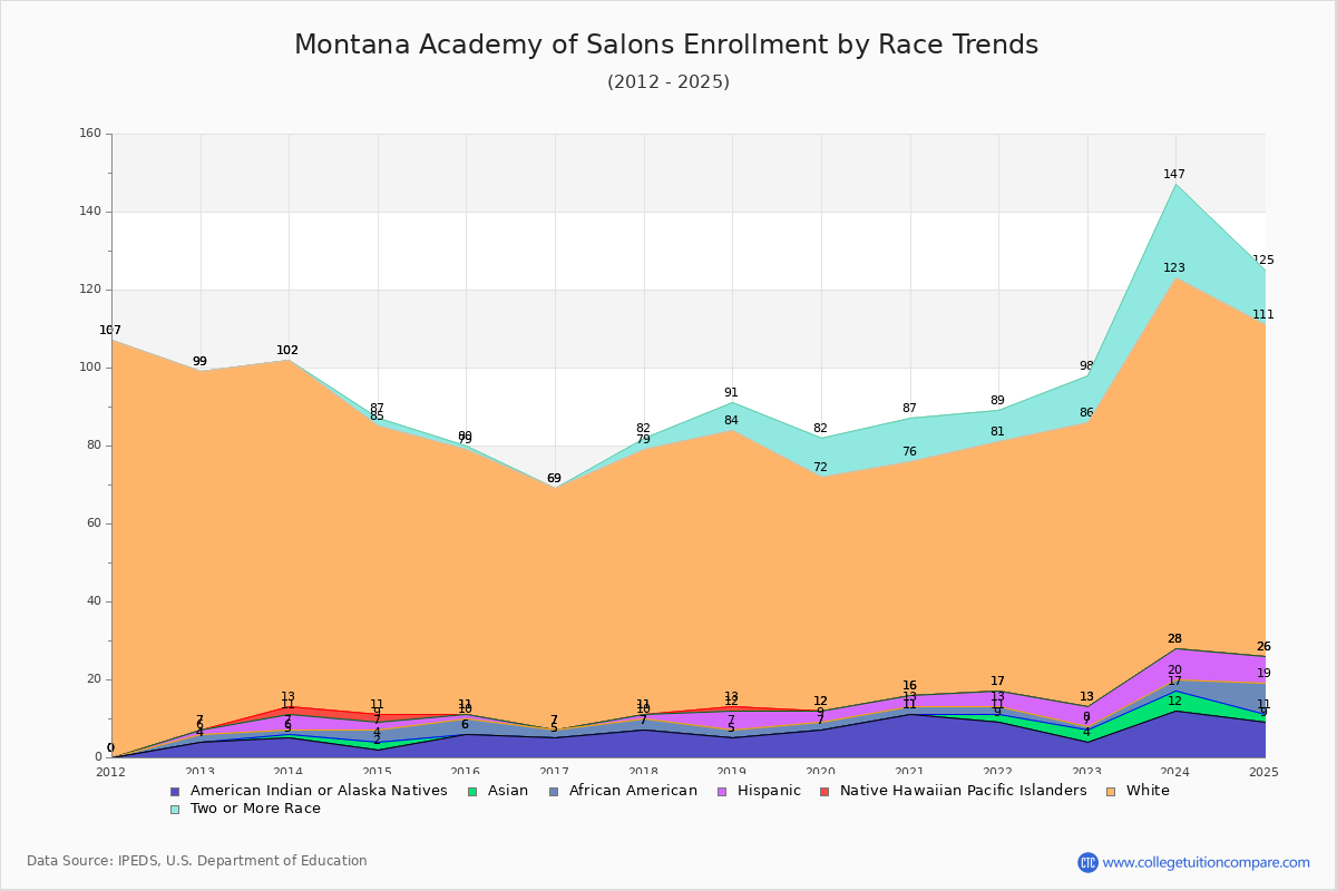 Montana Academy of Salons Enrollment by Race Trends Chart