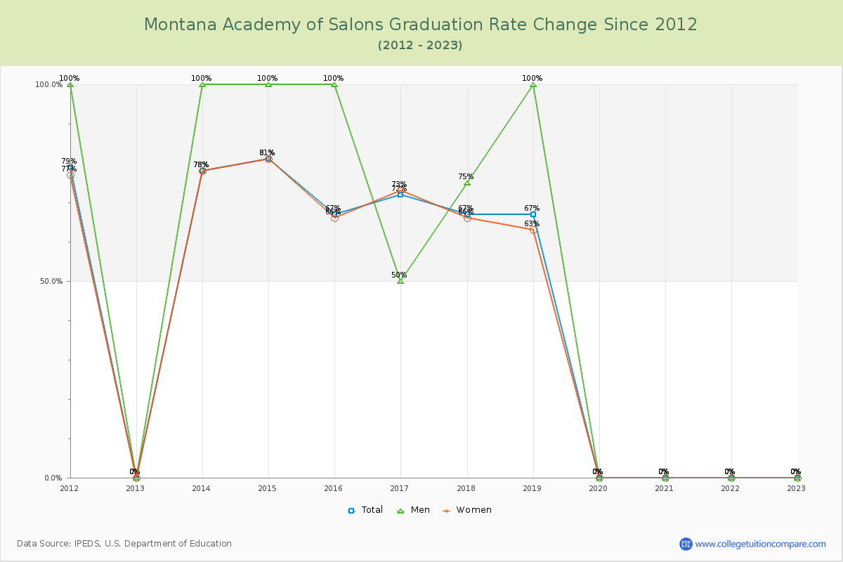 Montana Academy of Salons Graduation Rate Changes Chart