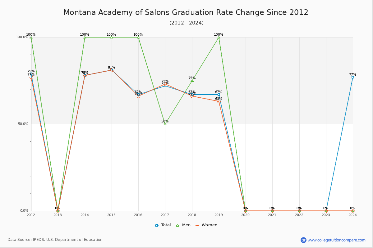 Montana Academy of Salons Graduation Rate Changes Chart