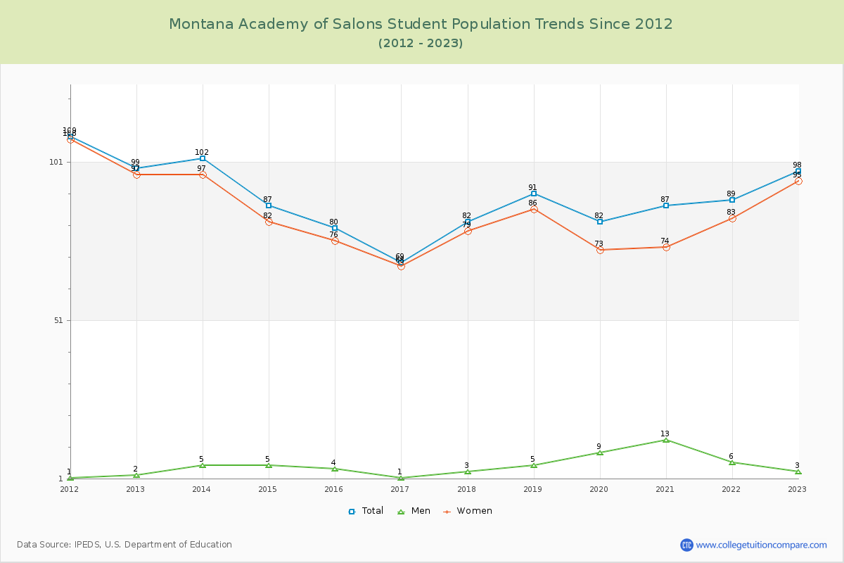 Montana Academy of Salons Enrollment Trends Chart