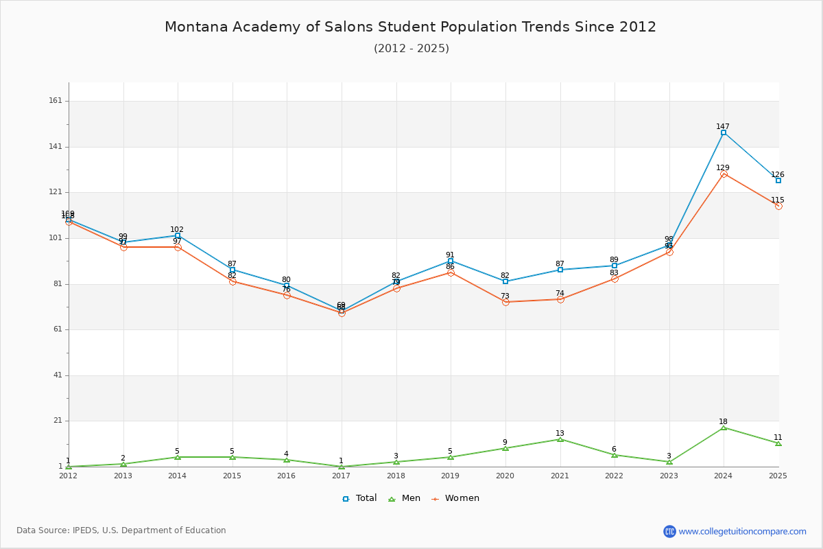 Montana Academy of Salons Enrollment Trends Chart