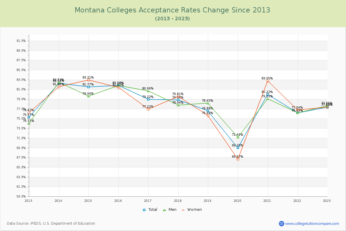 Montana  Colleges Acceptance Rate Changes Chart