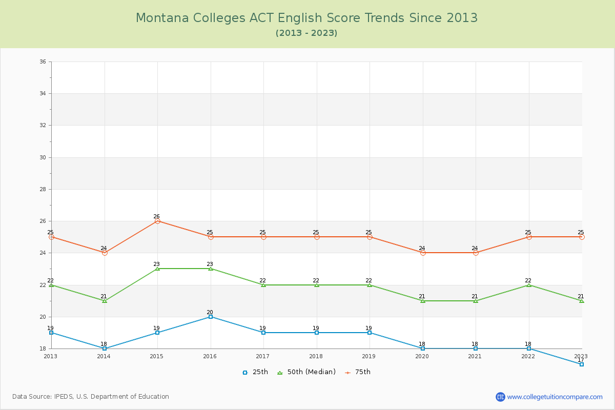 Montana  Colleges ACT English Trends Chart