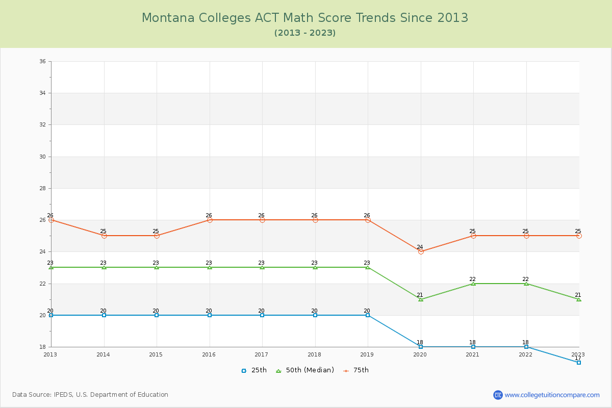 Montana  Colleges ACT Math Score Trends Chart