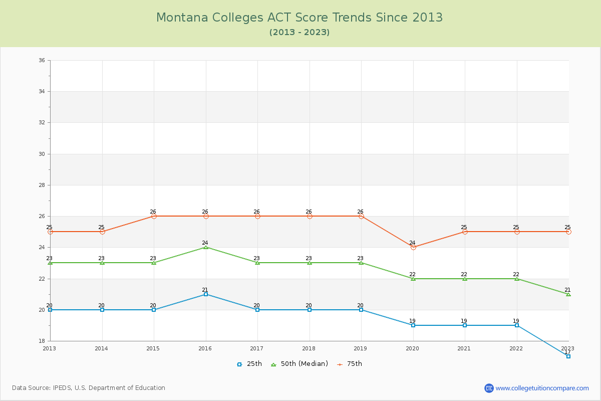 Montana  Colleges ACT Score Trends Chart