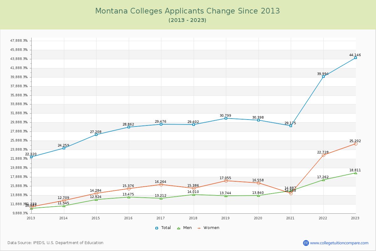 Montana  Colleges Applicants Trends Chart