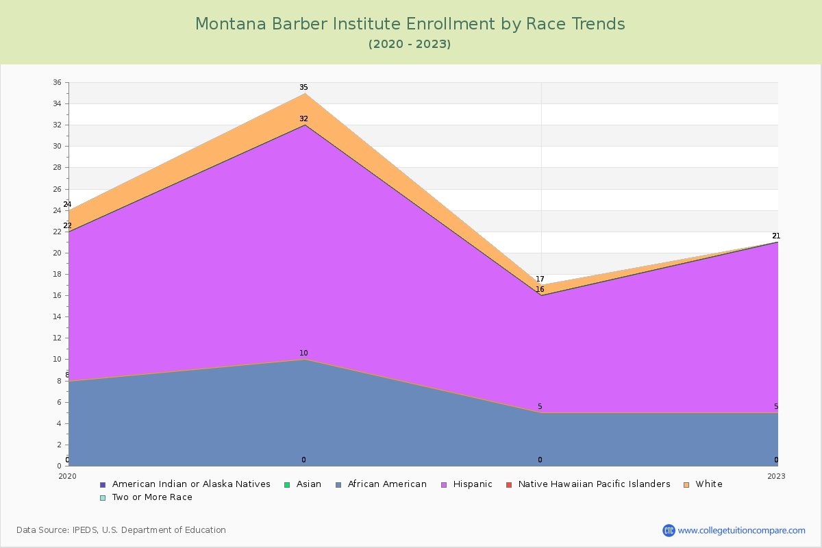 Montana Barber Institute Enrollment by Race Trends Chart